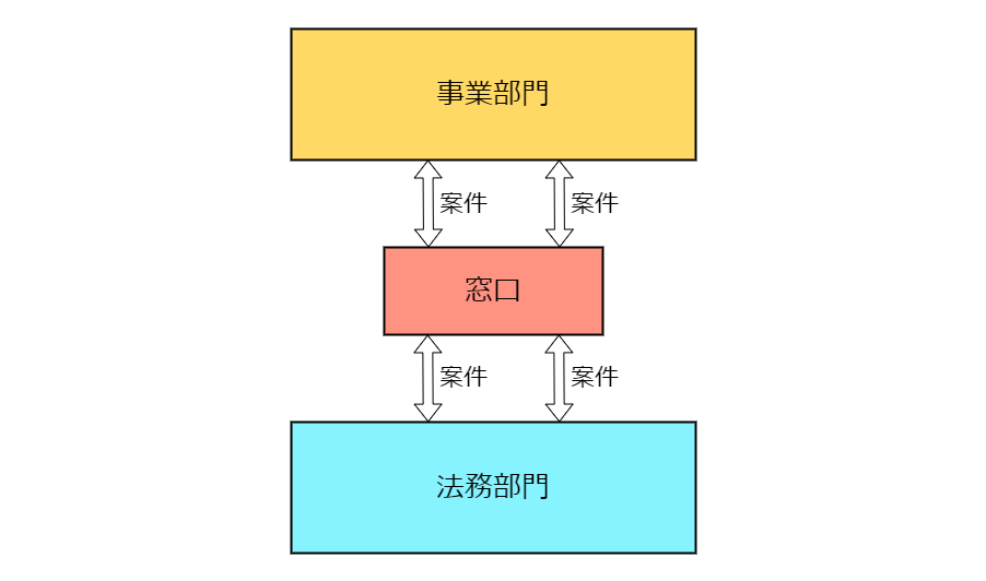 案件管理のための窓口