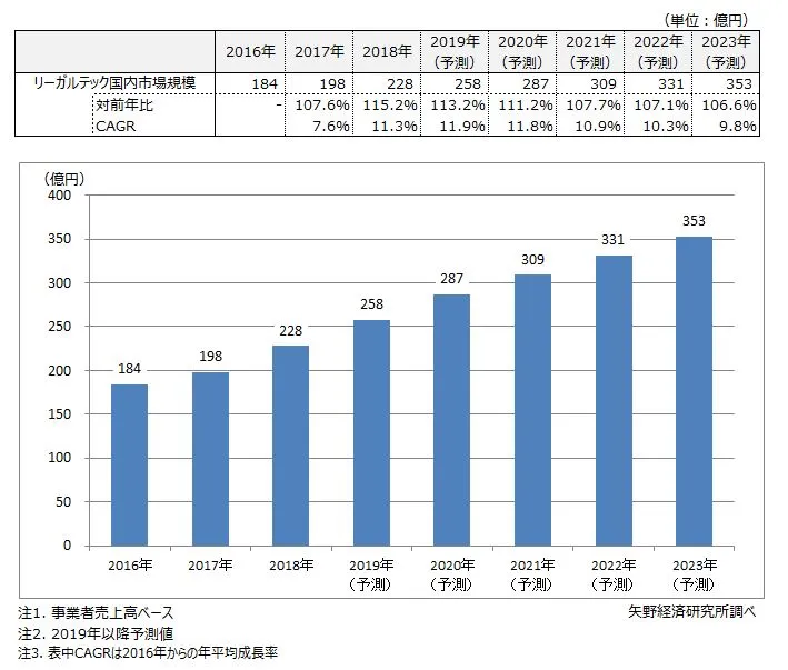 矢野経済研究所
