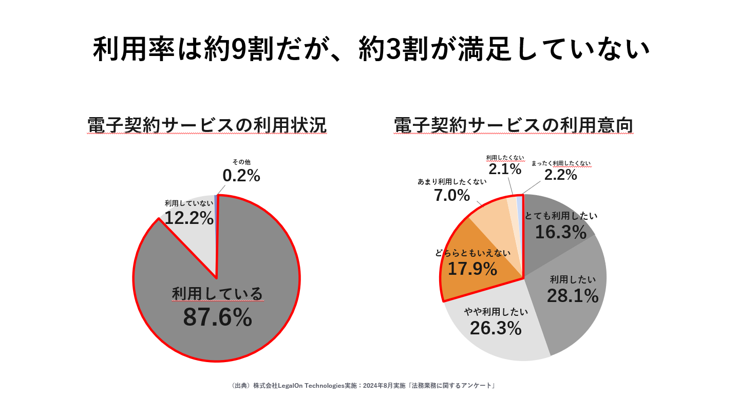約3割が「電子契約サービスに満足していない」