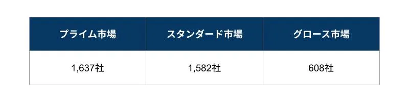再編後区分の上場企業数（2025年2月17日時点）