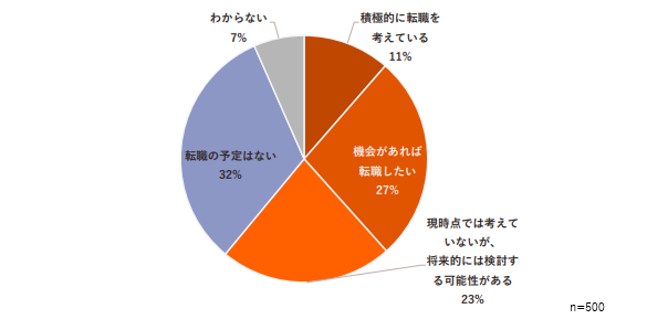 調査対象者の転職意向
