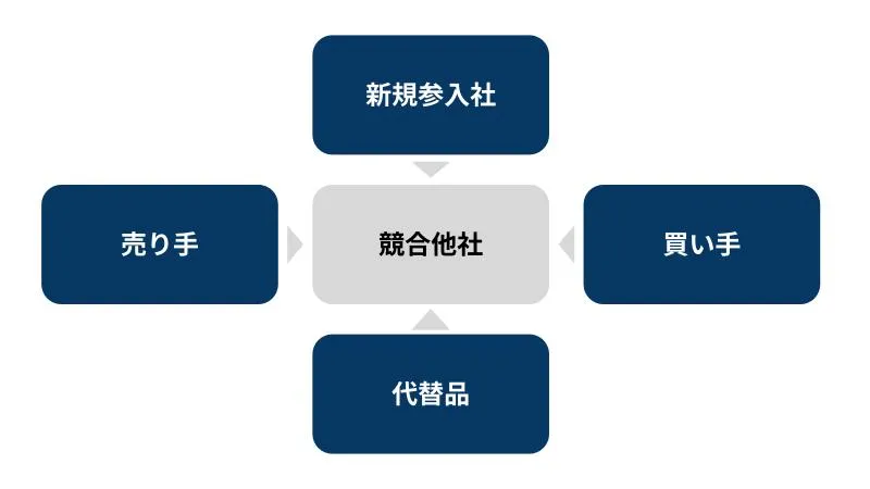 5フォース分析の図解