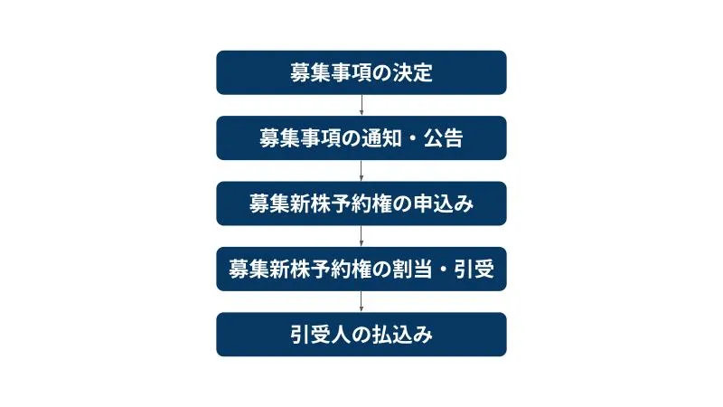 ストックオプション導入の流れ