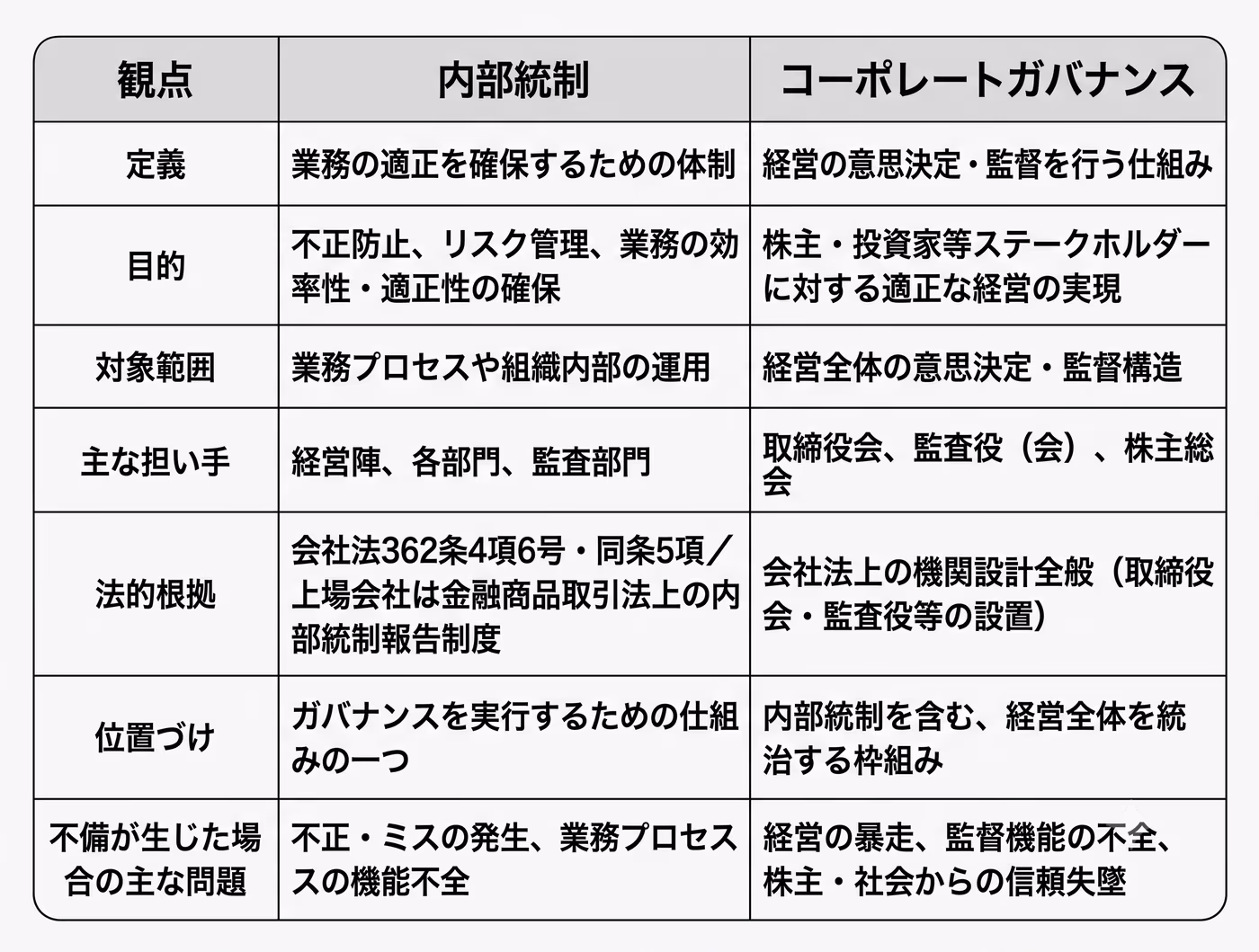 比較表でわかる内部統制とガバナンスの違い