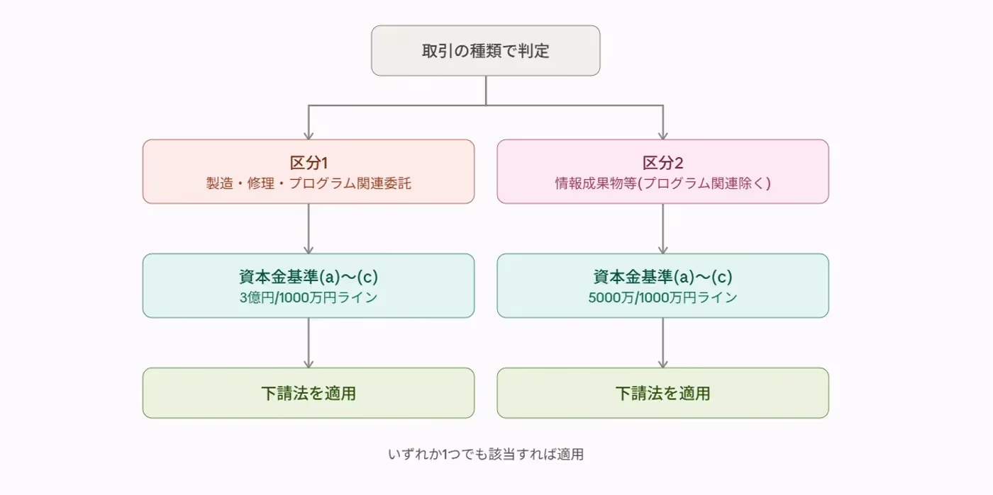 下請法適用判定フローチャート