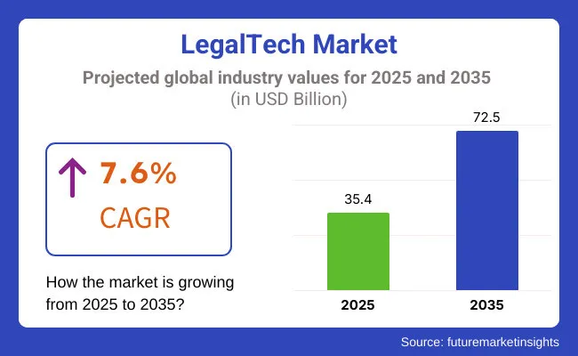 2025年～2035年リーガルテック市場規模予測