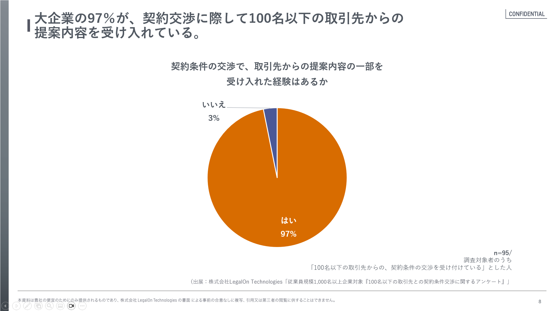 大企業の97％が、契約交渉に際して100名以下の取引先からの提案内容を受け入れている。