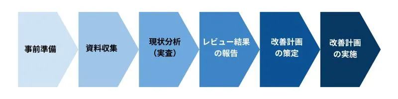 ショートレビュー実施の流れ