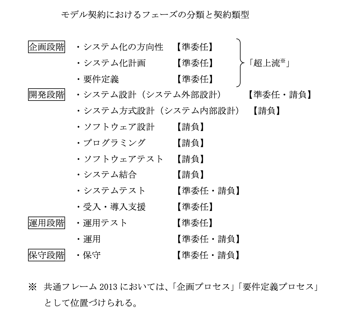 モデル契約におけるフェーズの分類と契約類型の図表