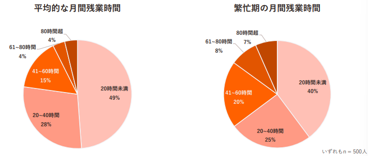 平均・繁忙期の残業時間