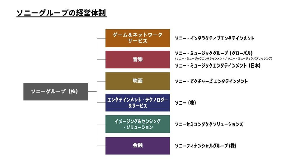 ソニーグループの経営体制の説明スライド