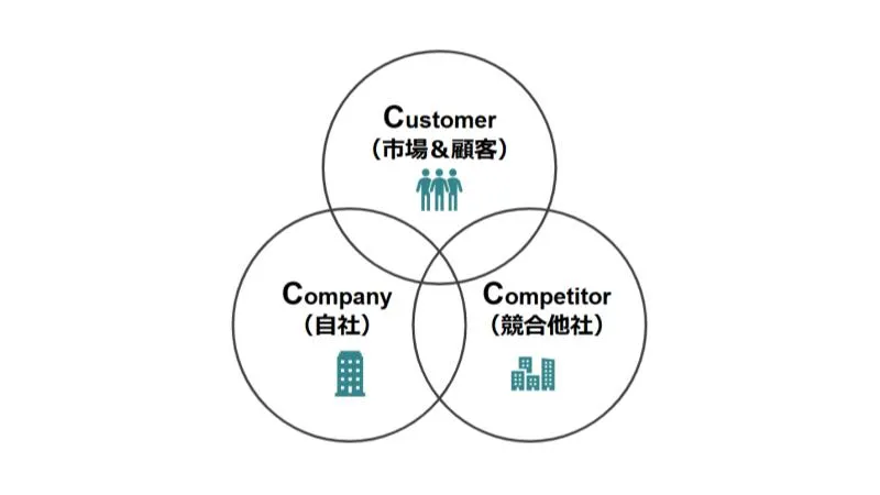 3C分析の図解