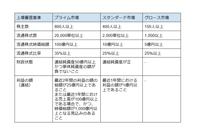 新規上場の場合の形式要件