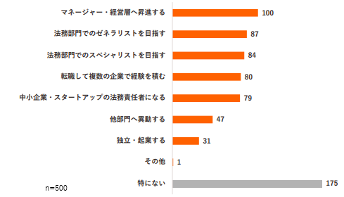 今後のキャリア志向