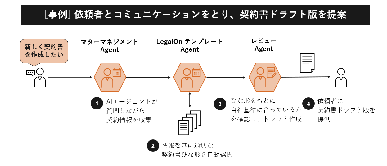 [事例] 依頼者とコミュニケーションをとり、契約書ドラフト版を提案