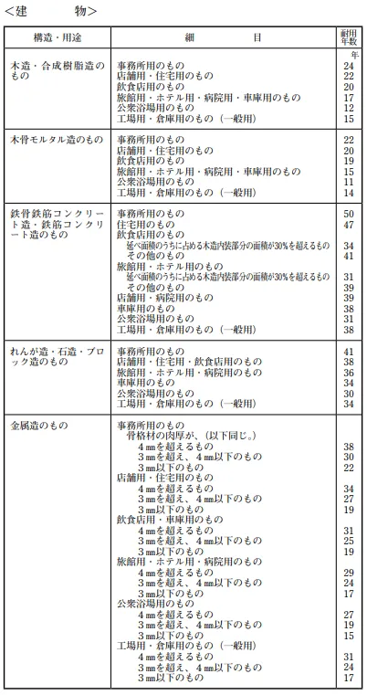 建物の耐用年数