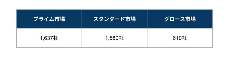 東証各市場の上場企業数（2025年2月25日時点）：プライム市場1,637社、スタンダード市場1,580社、グロース市場610社