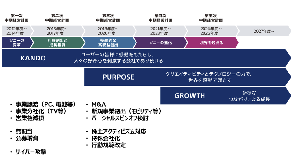 ソニーの中期経営計画の年表のスライド資料