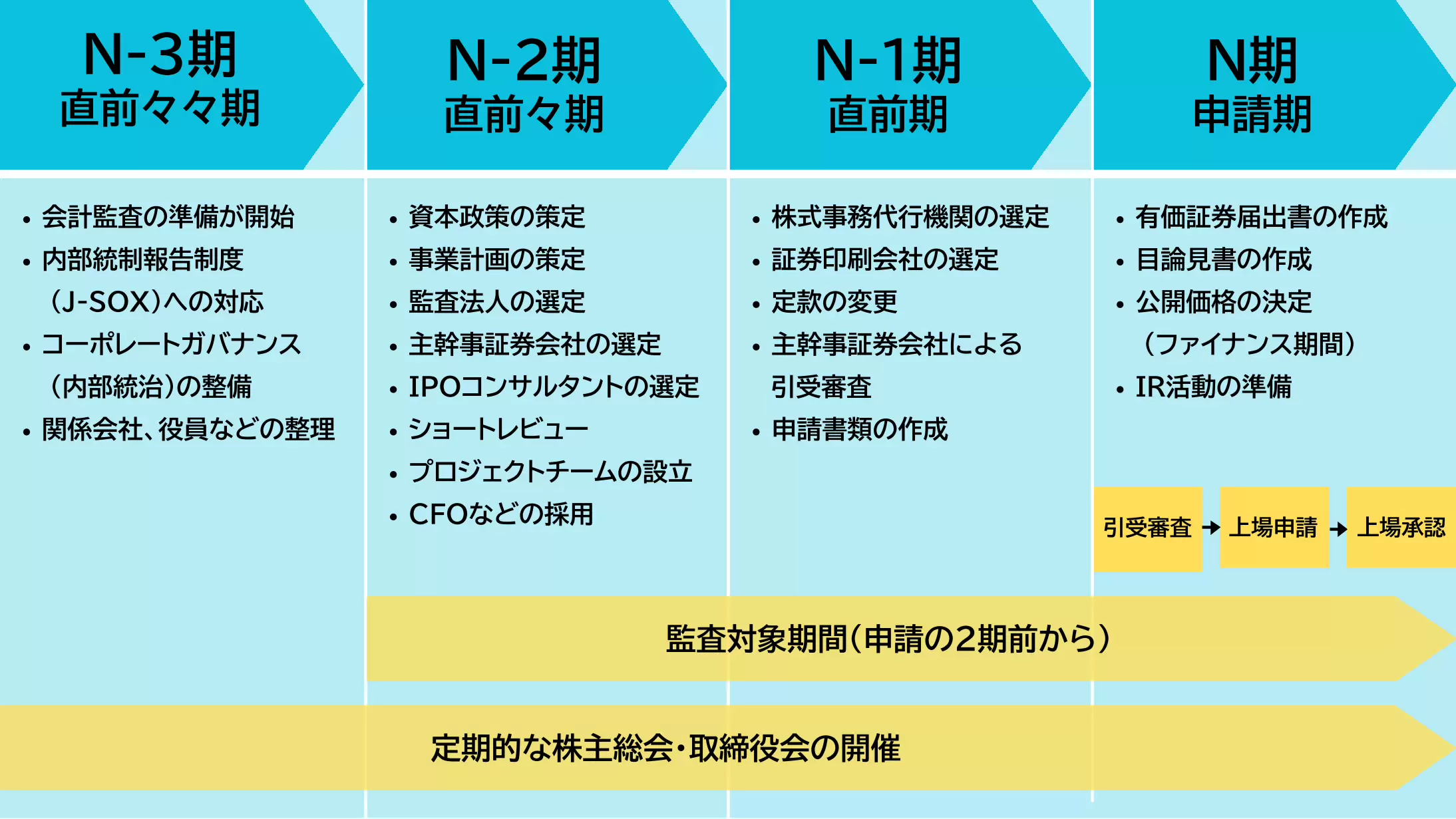 上場(IPO)準備の全体スケジュールを説明するフロー図