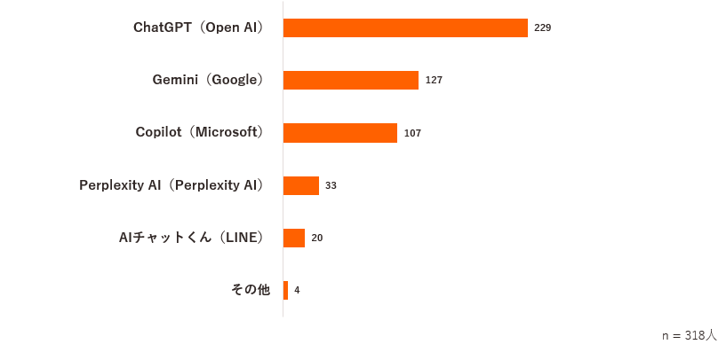 利用している生成AIサービス