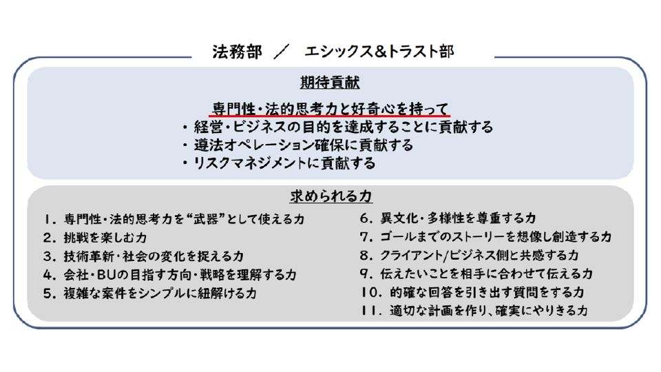 ソニーグループ法務部の機体貢献と求められる力の説明スライド