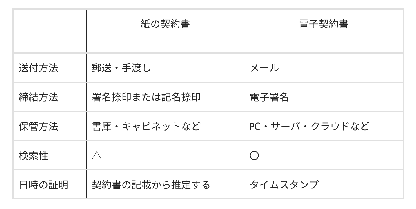 契約書を電子化するメリットとは