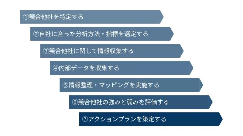 競合分析の手順
