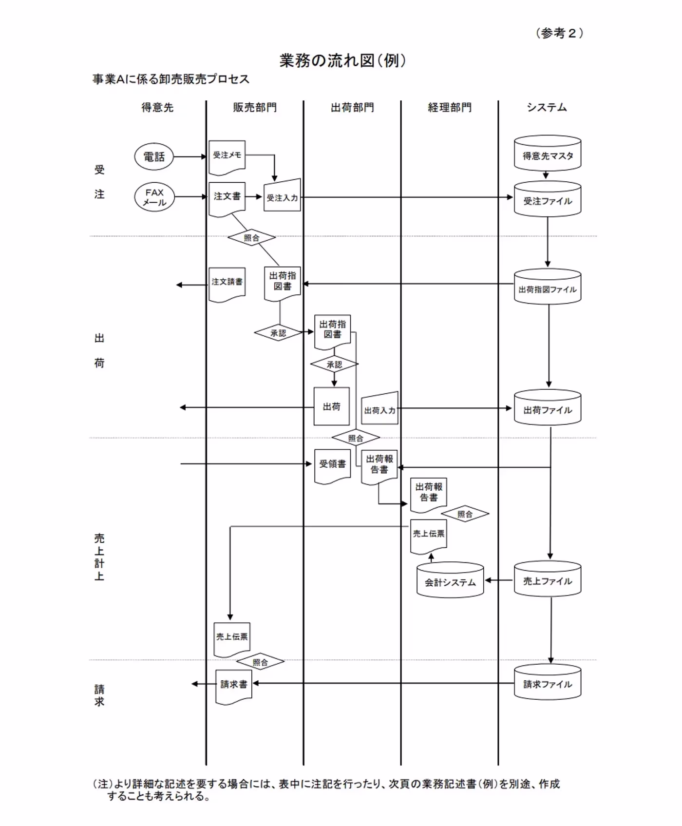 業務の流れ図（例）