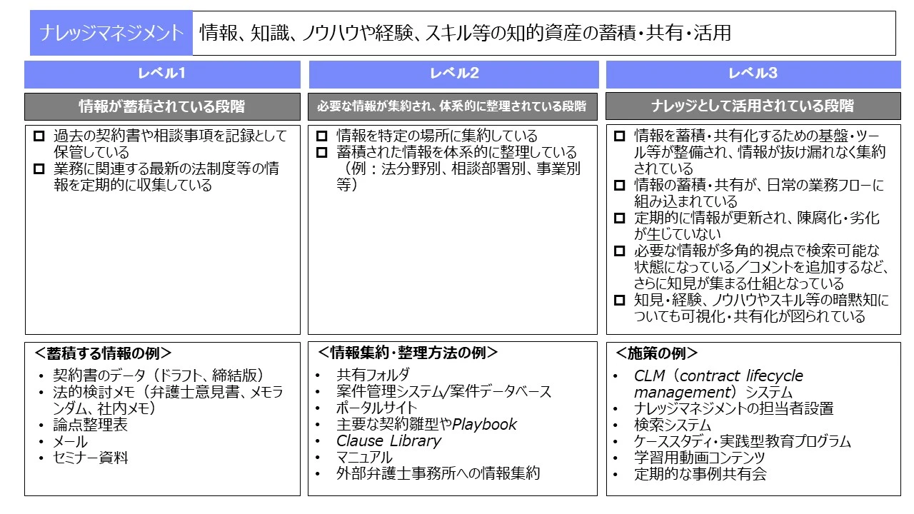 ナレッジマネジメント（商事法務）