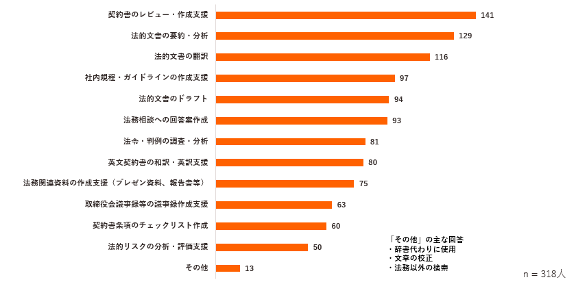 生成AIの活用業務