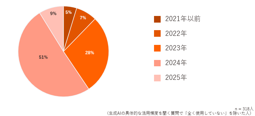 生成AIの活用開始時期