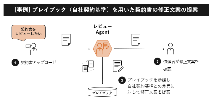 [事例] プレイブック（自社契約基準）を用いた契約書の修正文案の提案
