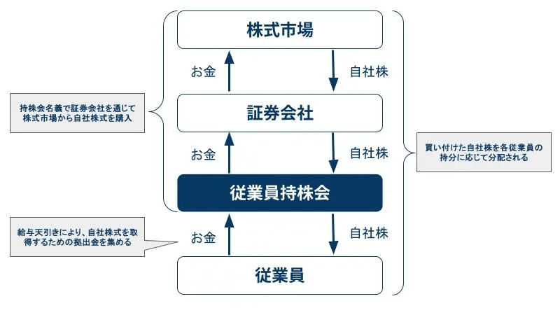 従業員持株会の仕組み図