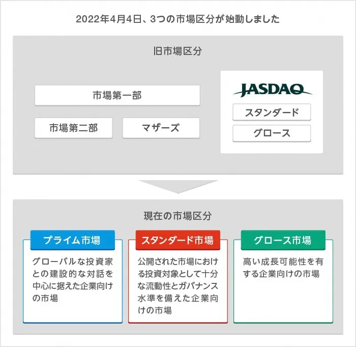 東京証券取引所の市場再編の図解