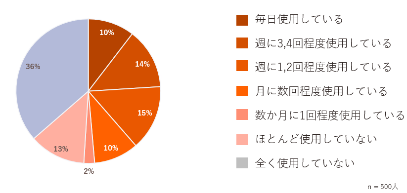 生成AIの活用頻度