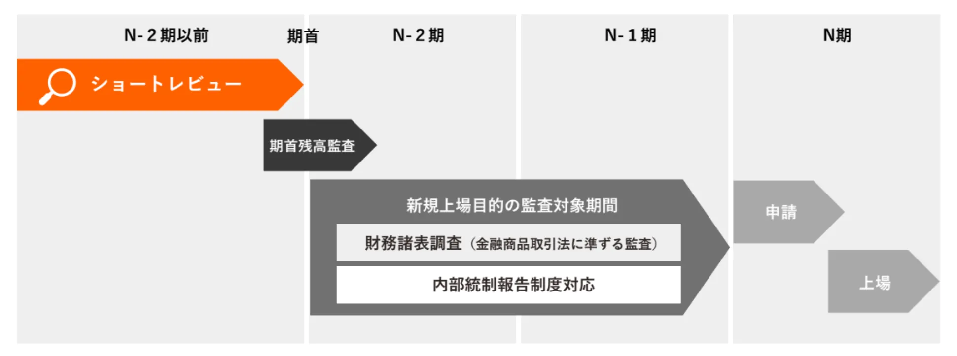 ショートレビューの実施は上場を目指す年から逆算し、3期以上前に行うのが理想的です。