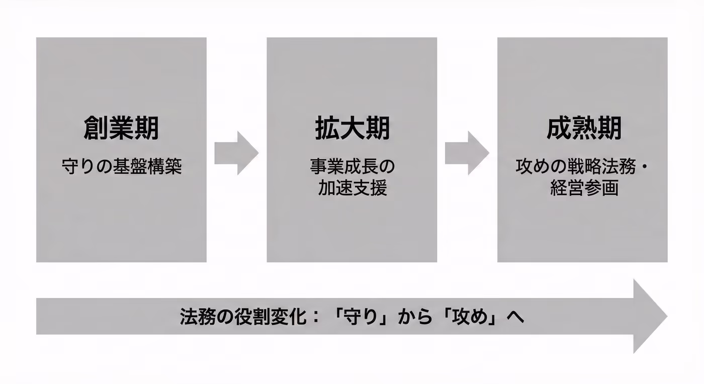 文章中に出てくる図表_組織フェーズごとのCLOの役割の変化