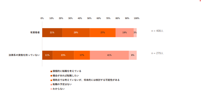 有資格者と転職意向との関係