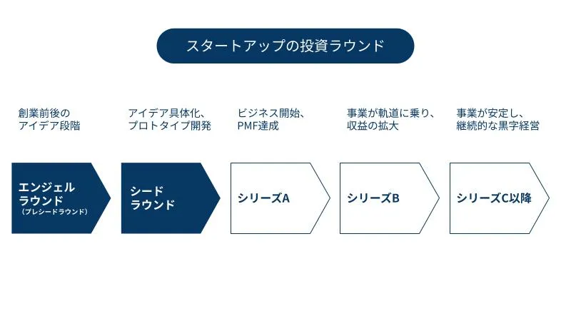 スタートアップの投資ラウンド